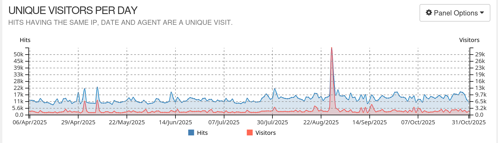 Aufrufstatistik Dirks Logbuch